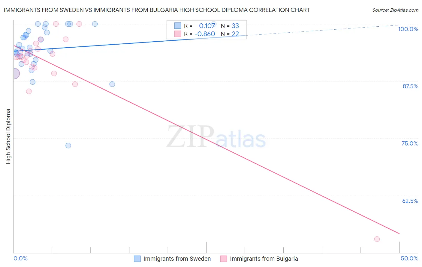 Immigrants from Sweden vs Immigrants from Bulgaria High School Diploma