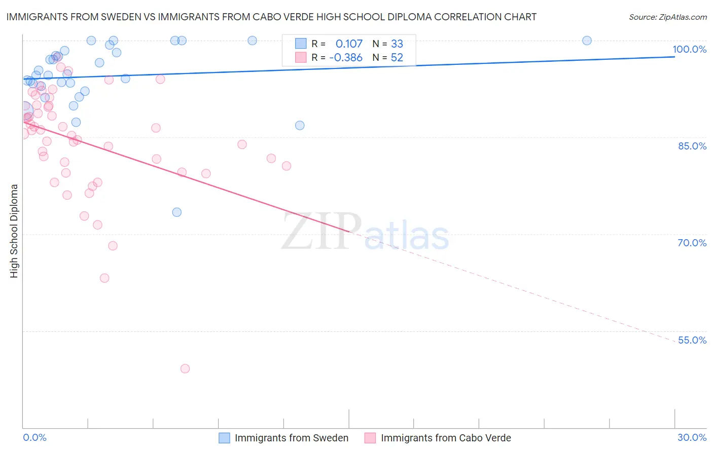 Immigrants from Sweden vs Immigrants from Cabo Verde High School Diploma