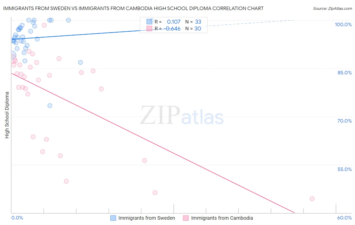 Immigrants from Sweden vs Immigrants from Cambodia High School Diploma