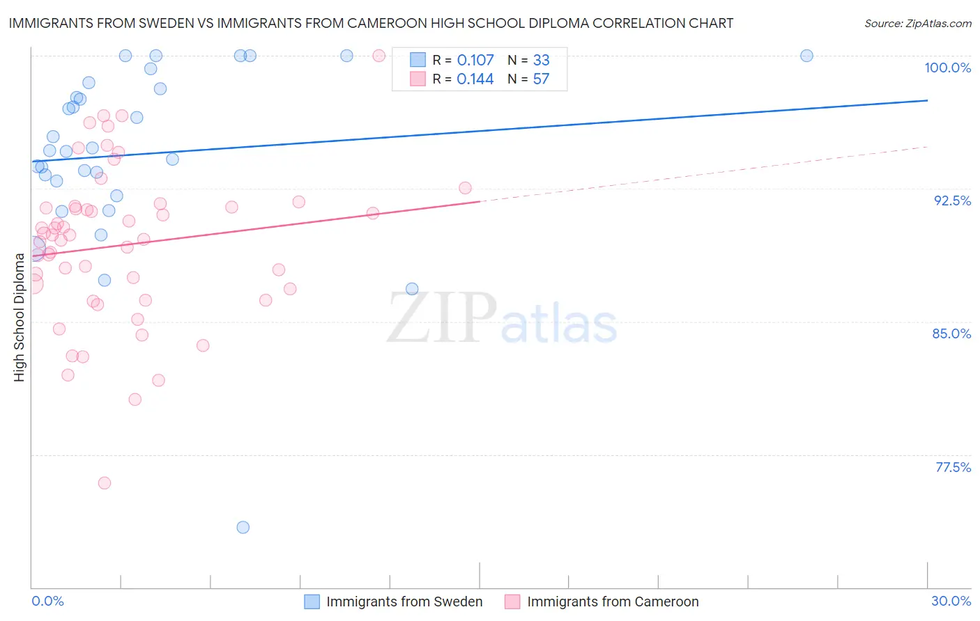 Immigrants from Sweden vs Immigrants from Cameroon High School Diploma