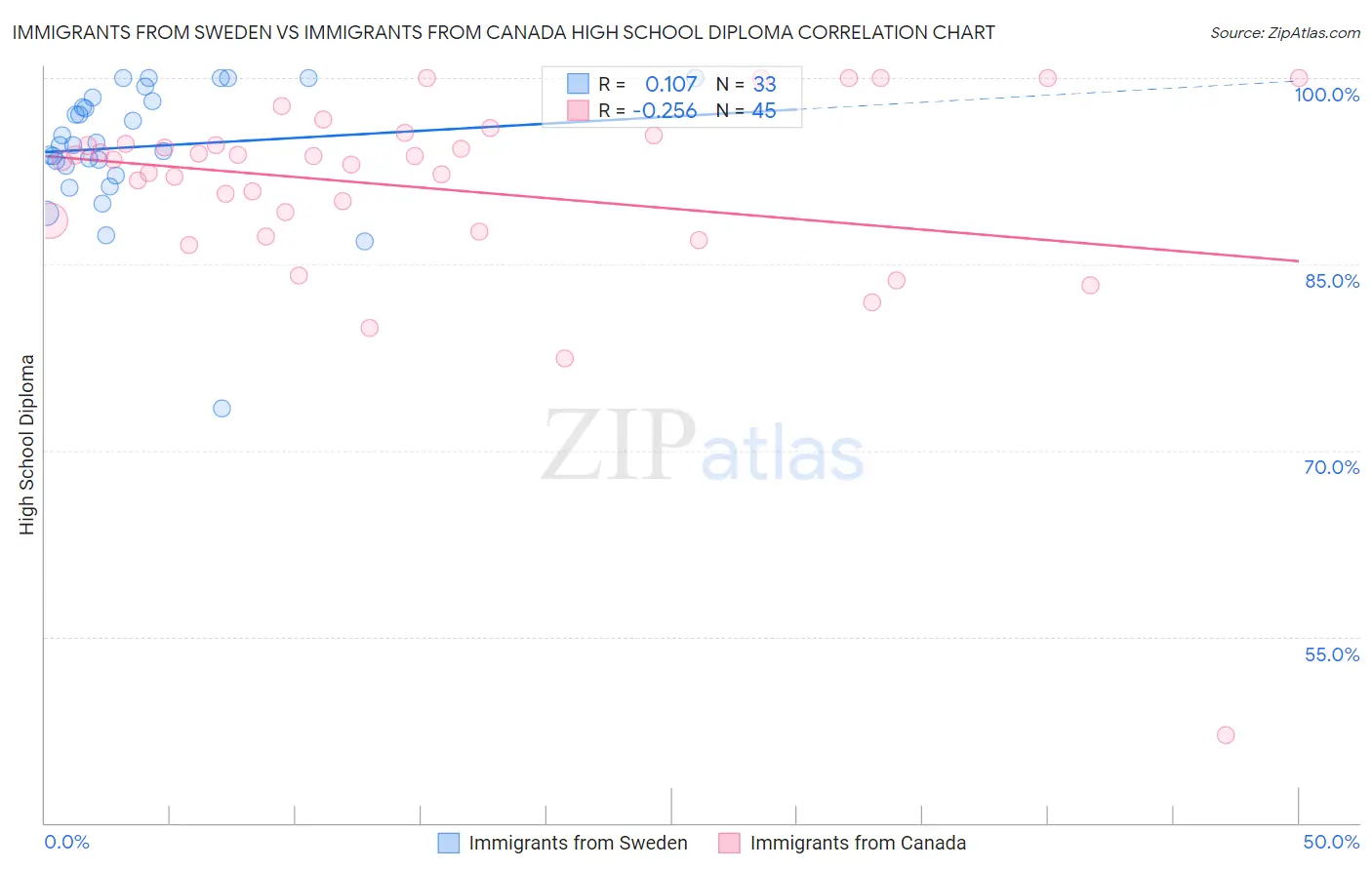 Immigrants from Sweden vs Immigrants from Canada High School Diploma