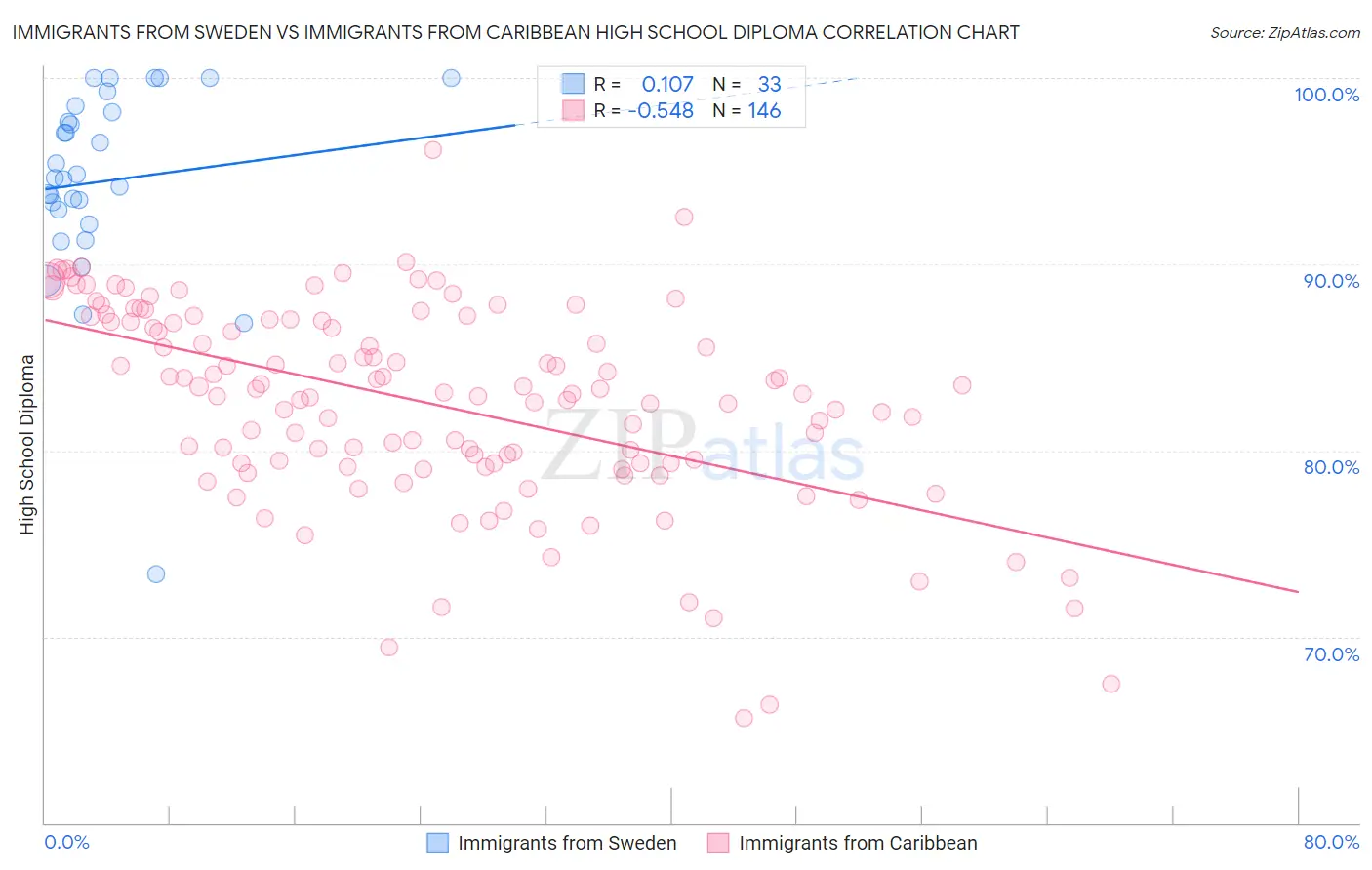 Immigrants from Sweden vs Immigrants from Caribbean High School Diploma