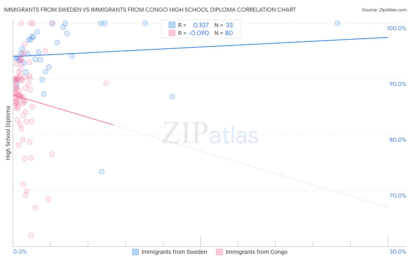 Immigrants from Sweden vs Immigrants from Congo High School Diploma