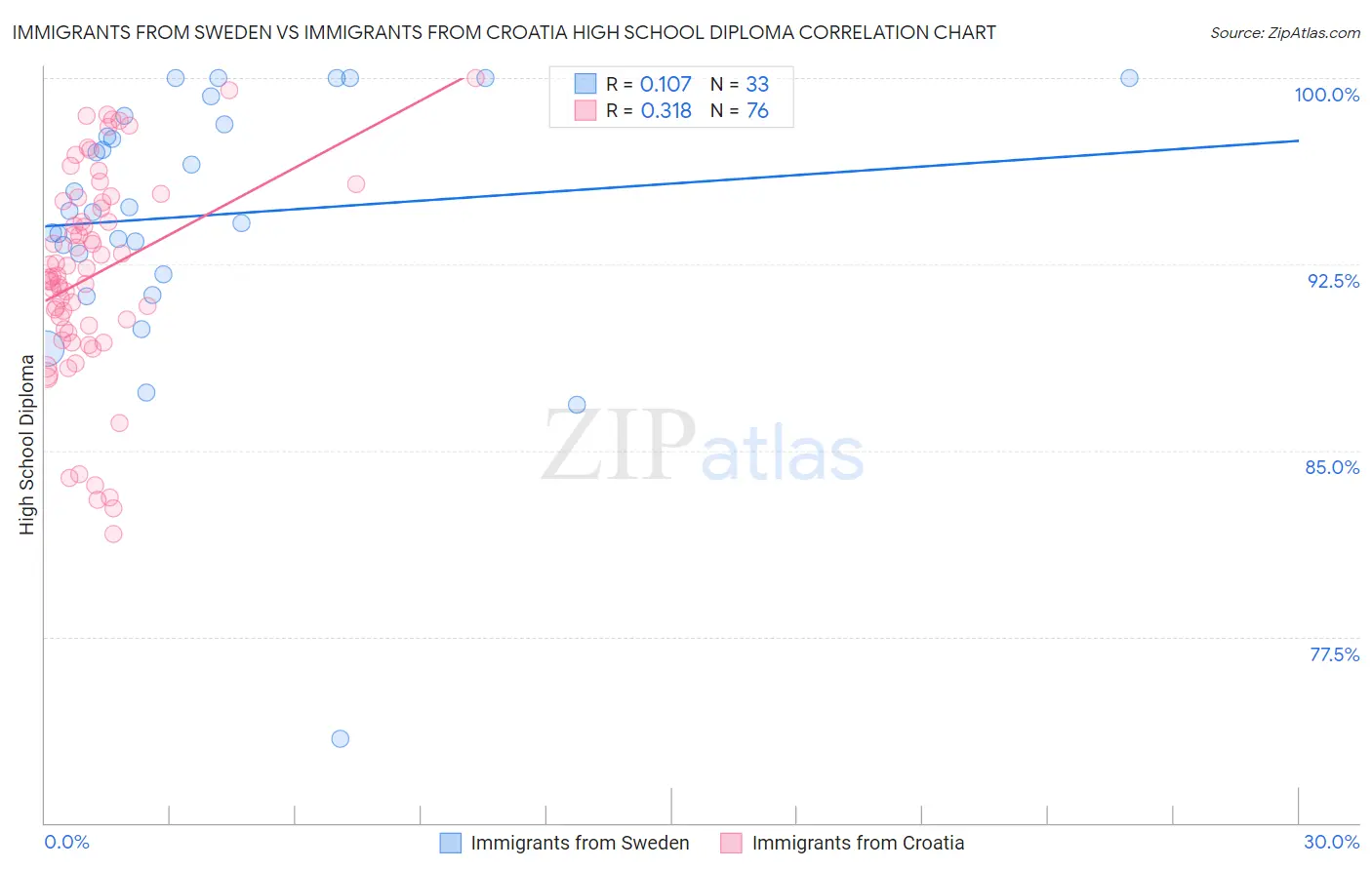 Immigrants from Sweden vs Immigrants from Croatia High School Diploma