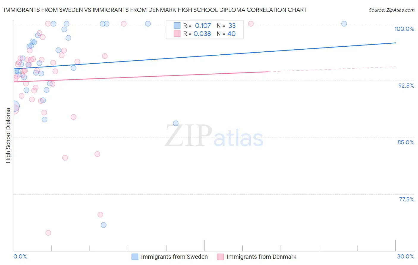 Immigrants from Sweden vs Immigrants from Denmark High School Diploma
