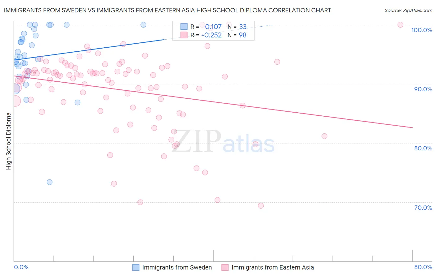 Immigrants from Sweden vs Immigrants from Eastern Asia High School Diploma