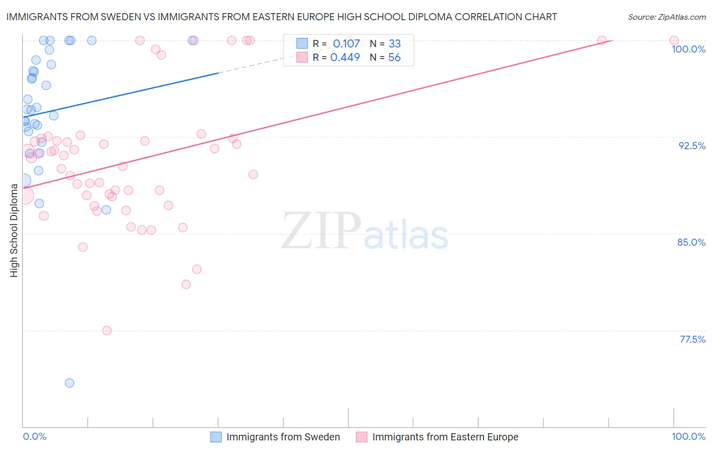 Immigrants from Sweden vs Immigrants from Eastern Europe High School Diploma