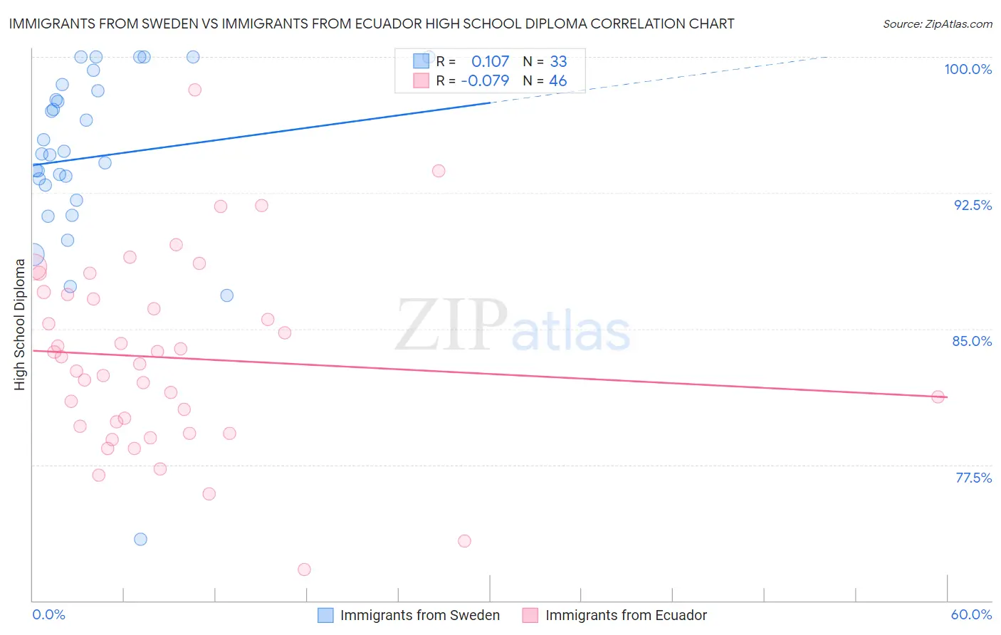 Immigrants from Sweden vs Immigrants from Ecuador High School Diploma