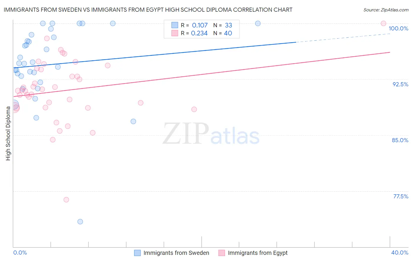 Immigrants from Sweden vs Immigrants from Egypt High School Diploma