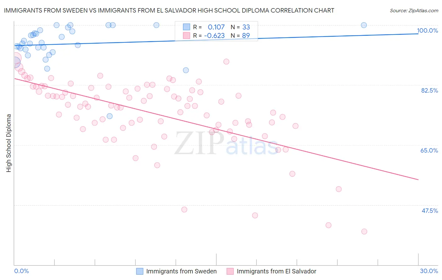 Immigrants from Sweden vs Immigrants from El Salvador High School Diploma