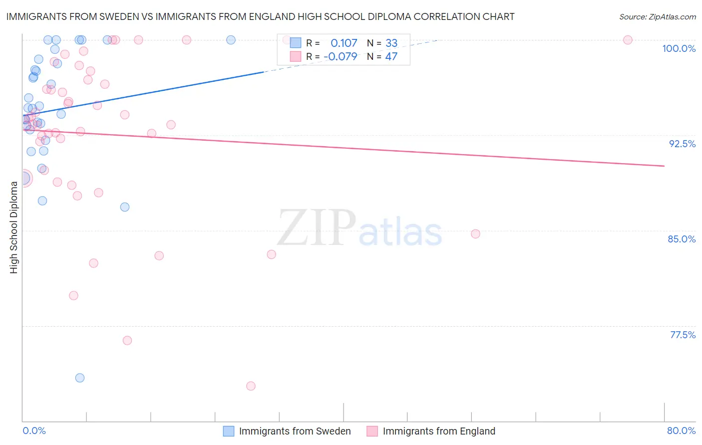 Immigrants from Sweden vs Immigrants from England High School Diploma