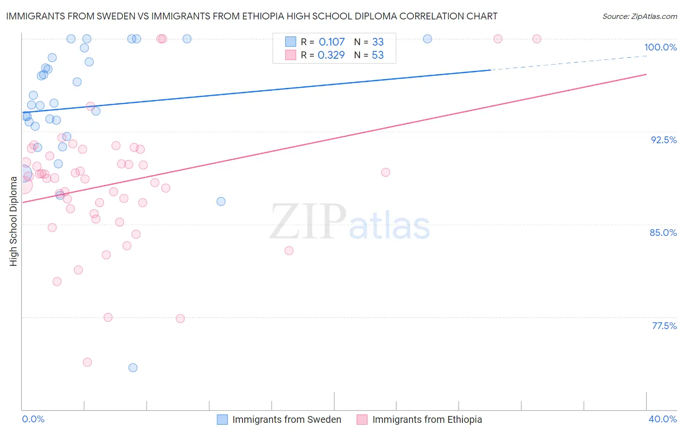 Immigrants from Sweden vs Immigrants from Ethiopia High School Diploma
