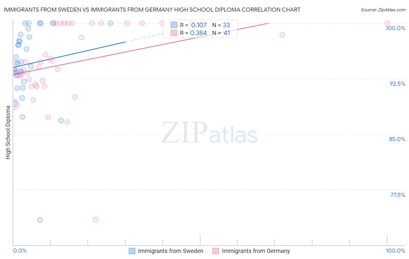 Immigrants from Sweden vs Immigrants from Germany High School Diploma