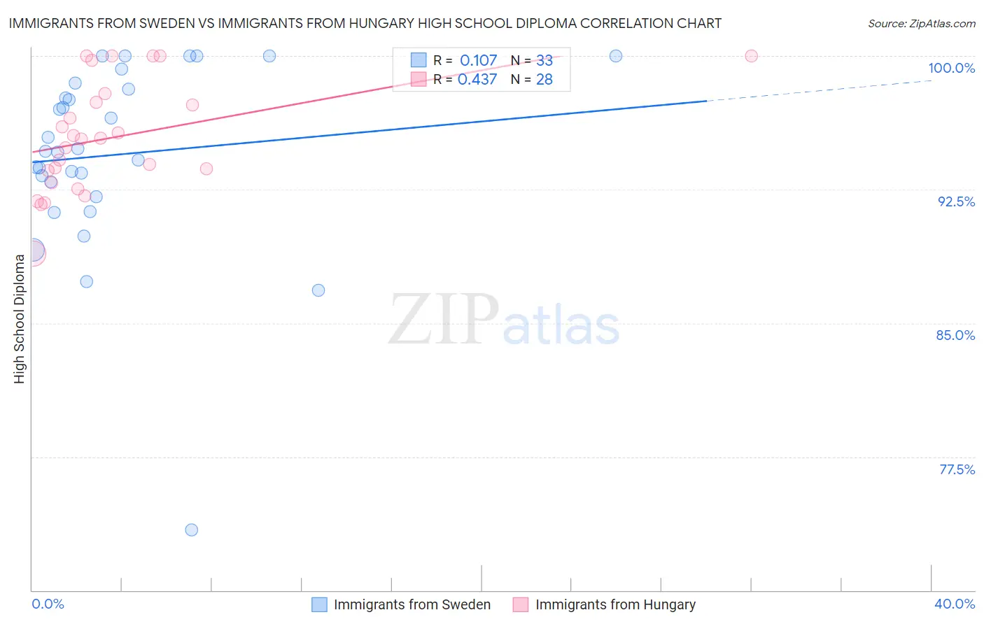 Immigrants from Sweden vs Immigrants from Hungary High School Diploma
