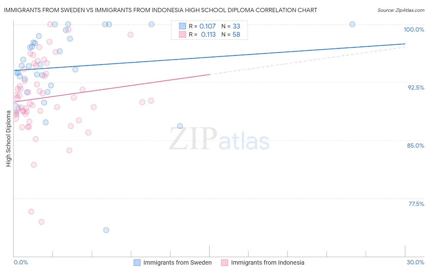 Immigrants from Sweden vs Immigrants from Indonesia High School Diploma