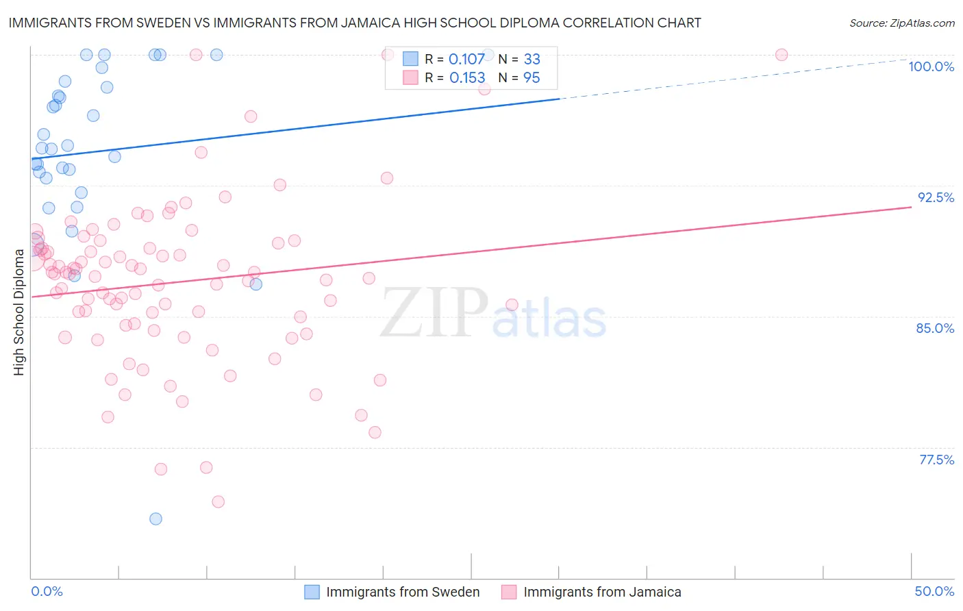 Immigrants from Sweden vs Immigrants from Jamaica High School Diploma