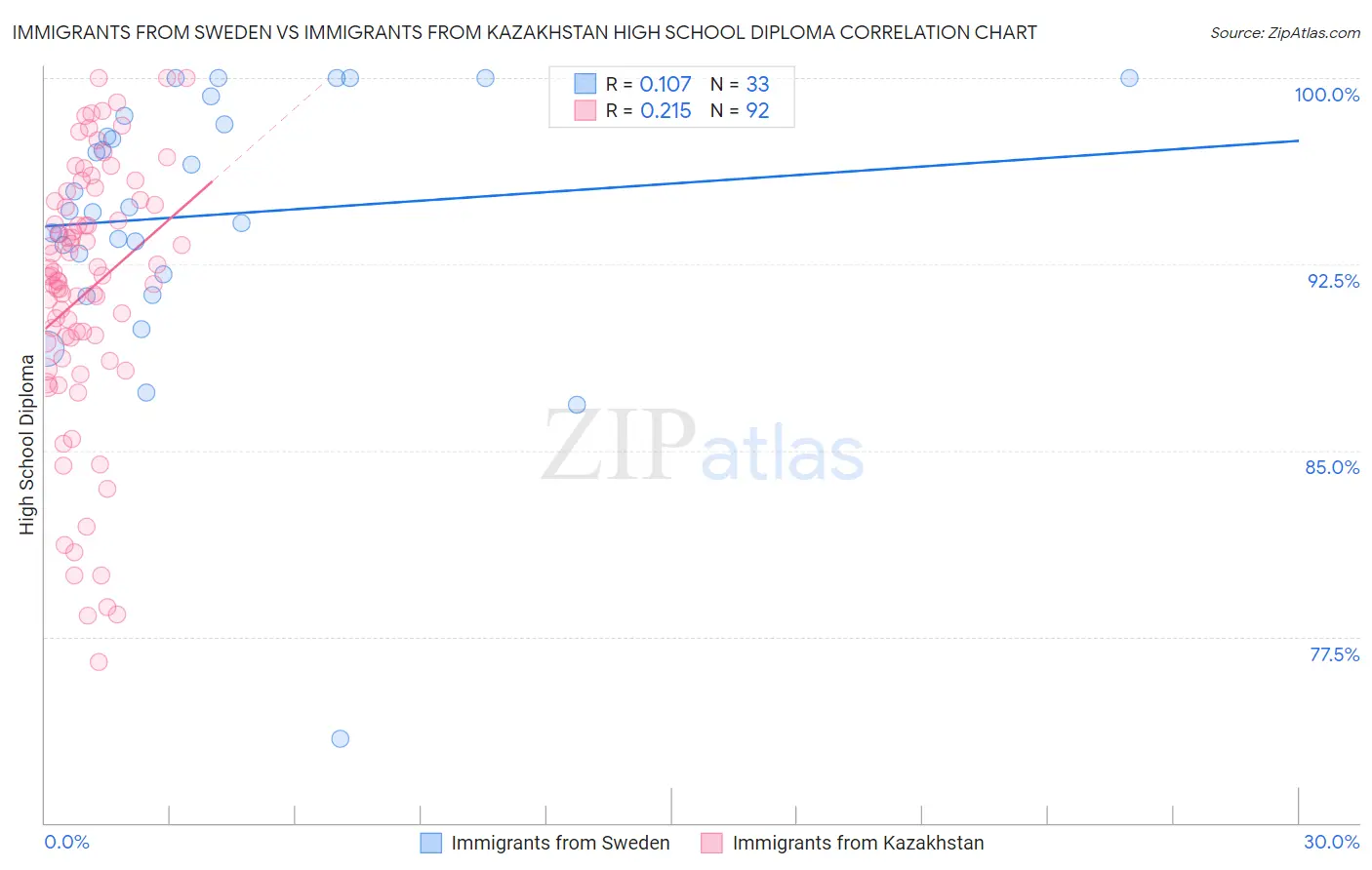 Immigrants from Sweden vs Immigrants from Kazakhstan High School Diploma