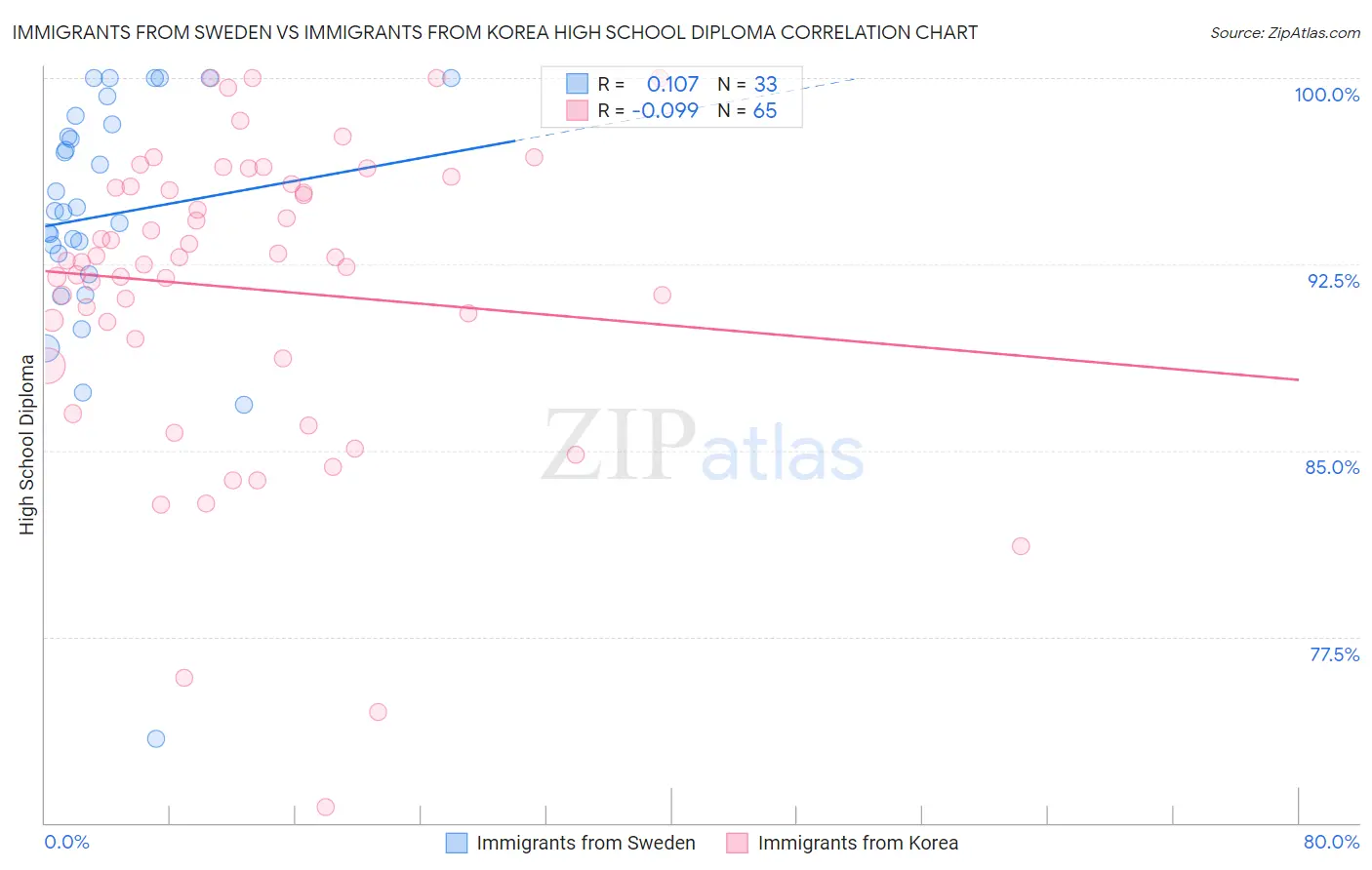Immigrants from Sweden vs Immigrants from Korea High School Diploma