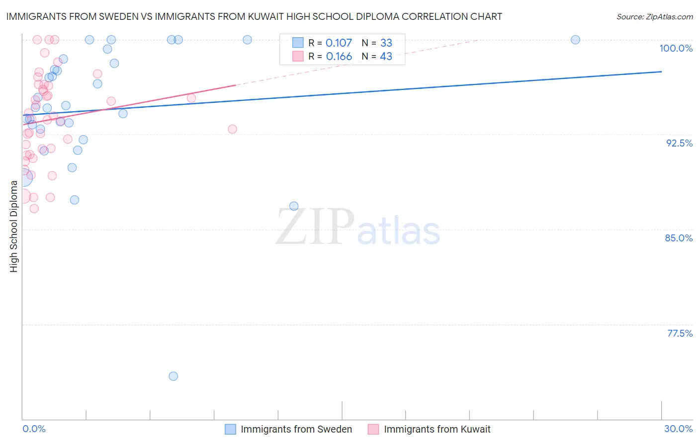 Immigrants from Sweden vs Immigrants from Kuwait High School Diploma