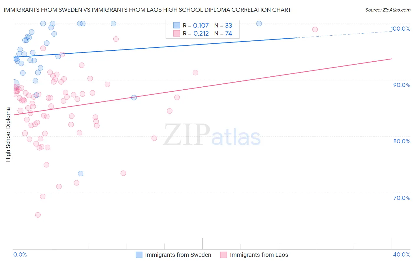 Immigrants from Sweden vs Immigrants from Laos High School Diploma