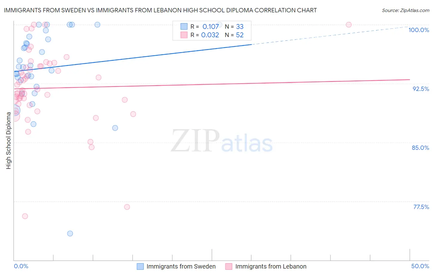 Immigrants from Sweden vs Immigrants from Lebanon High School Diploma