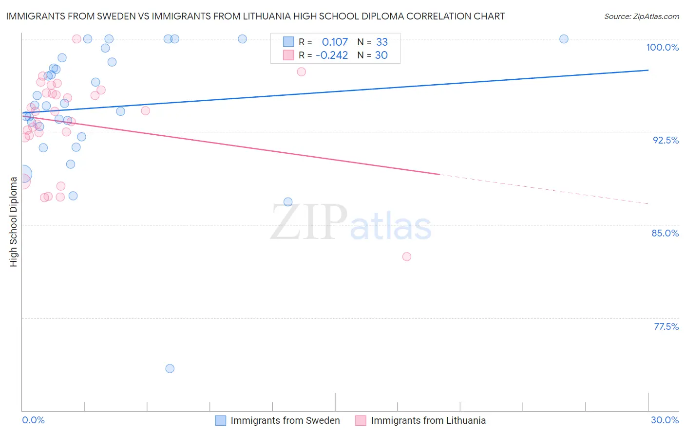 Immigrants from Sweden vs Immigrants from Lithuania High School Diploma