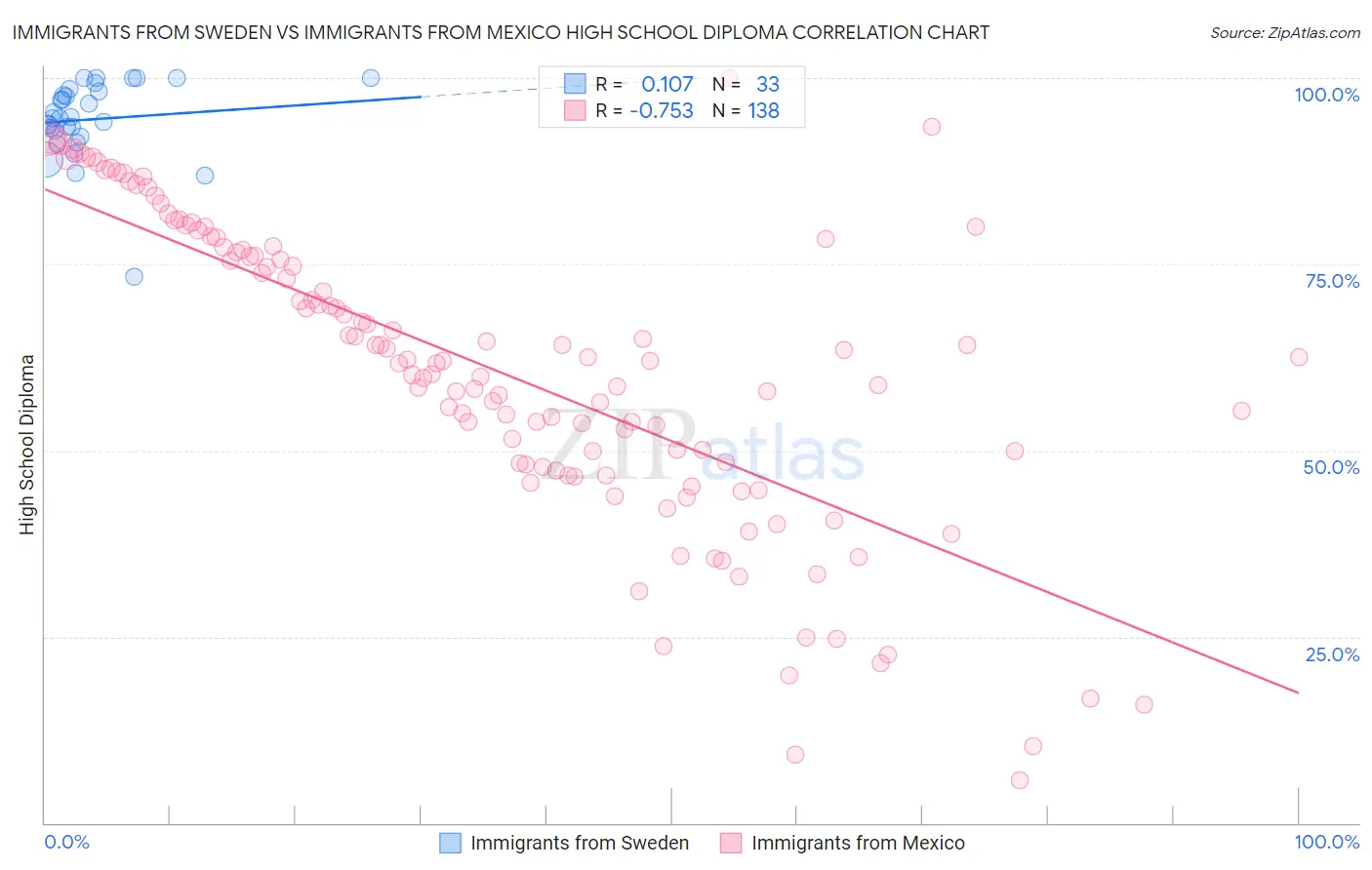 Immigrants from Sweden vs Immigrants from Mexico High School Diploma