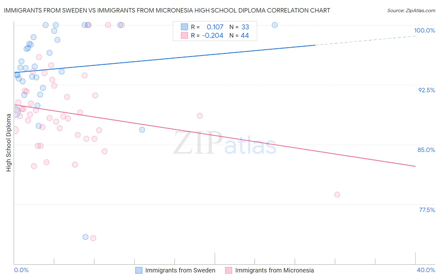 Immigrants from Sweden vs Immigrants from Micronesia High School Diploma