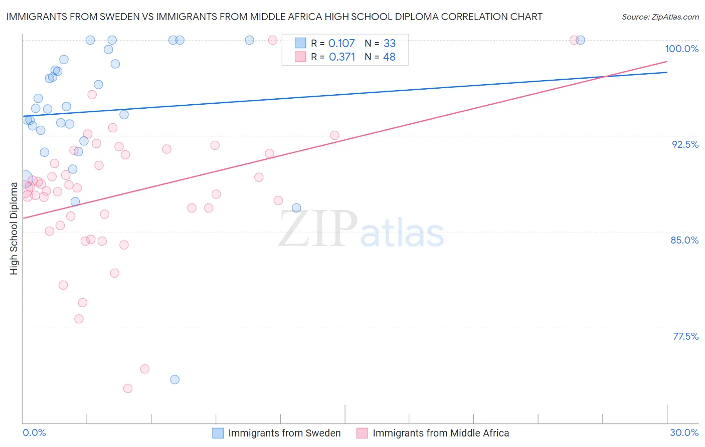 Immigrants from Sweden vs Immigrants from Middle Africa High School Diploma