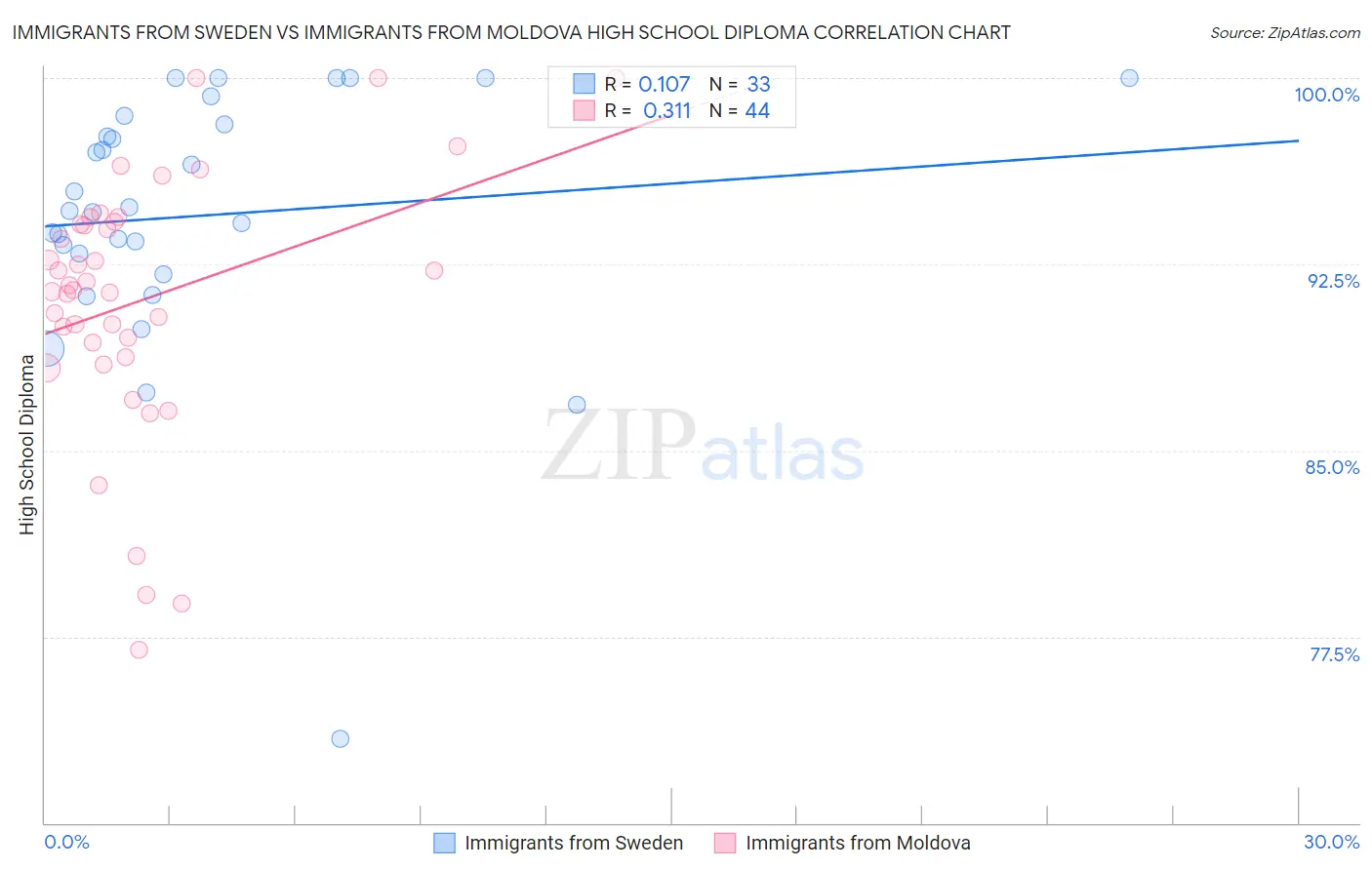 Immigrants from Sweden vs Immigrants from Moldova High School Diploma