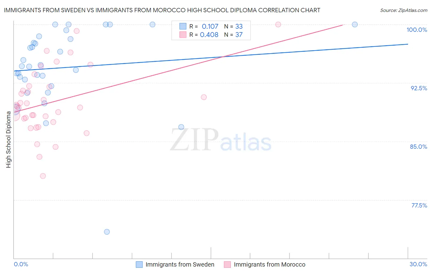 Immigrants from Sweden vs Immigrants from Morocco High School Diploma