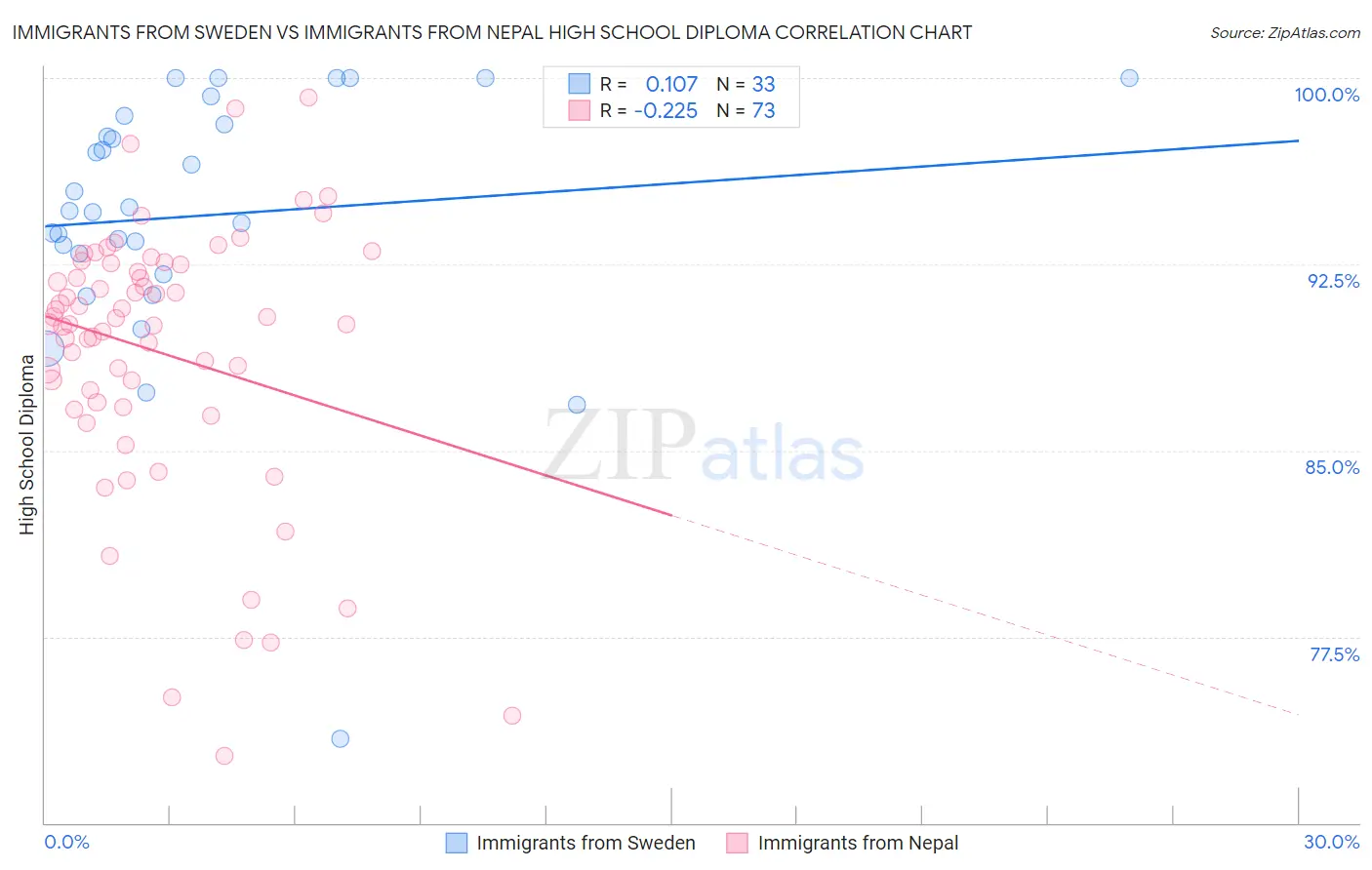 Immigrants from Sweden vs Immigrants from Nepal High School Diploma