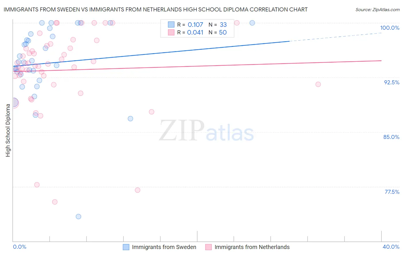 Immigrants from Sweden vs Immigrants from Netherlands High School Diploma