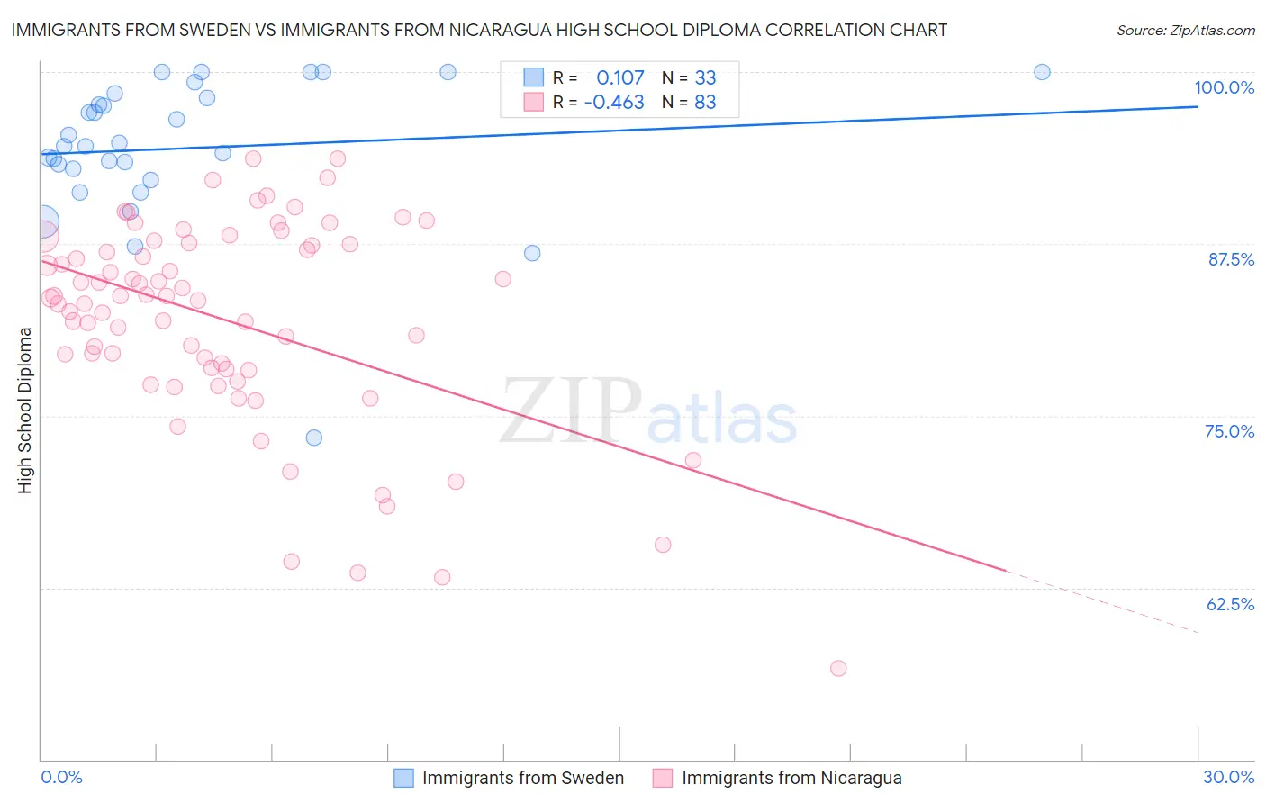 Immigrants from Sweden vs Immigrants from Nicaragua High School Diploma