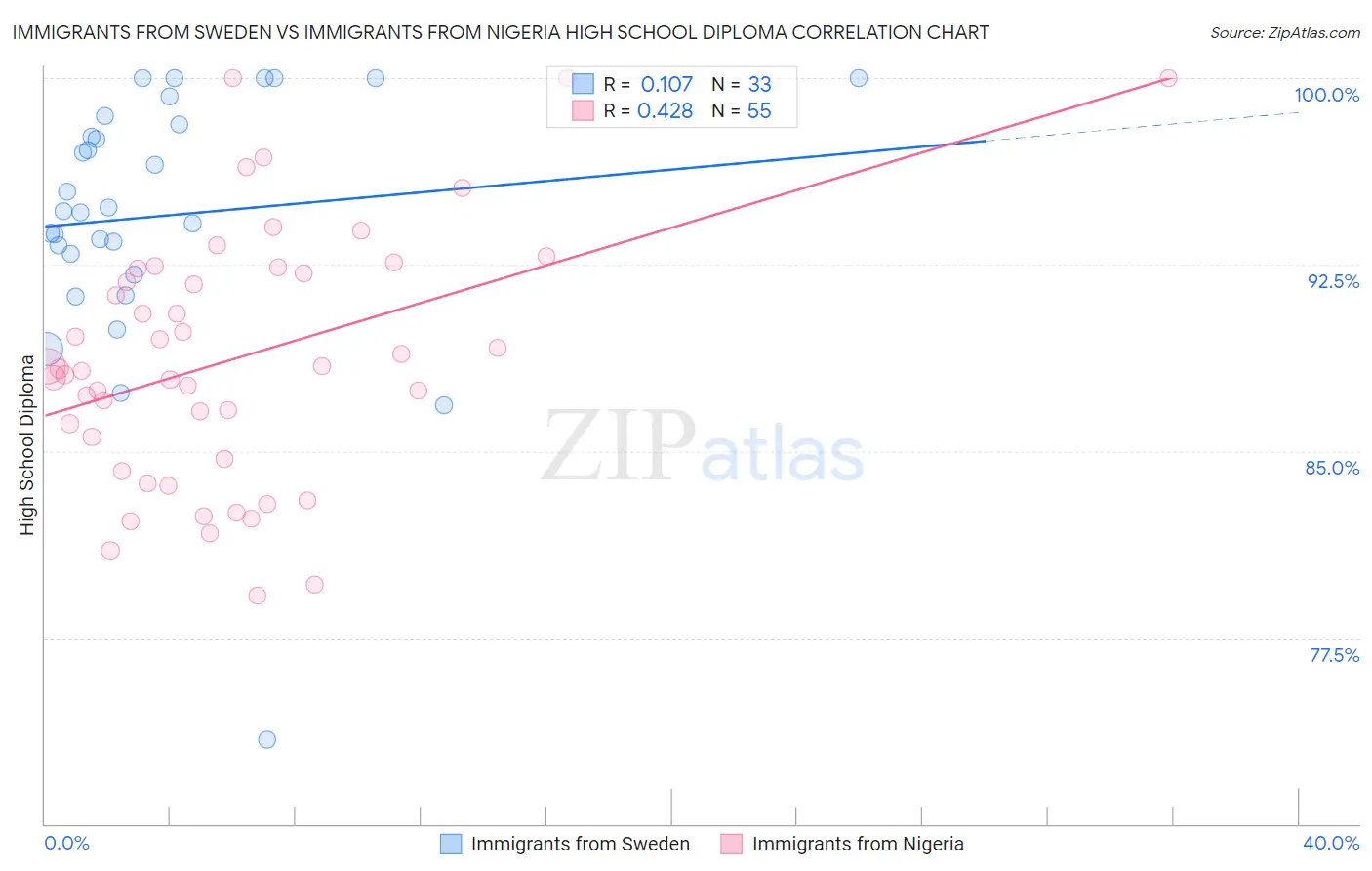 Immigrants from Sweden vs Immigrants from Nigeria High School Diploma