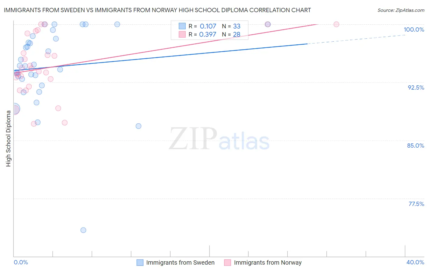 Immigrants from Sweden vs Immigrants from Norway High School Diploma