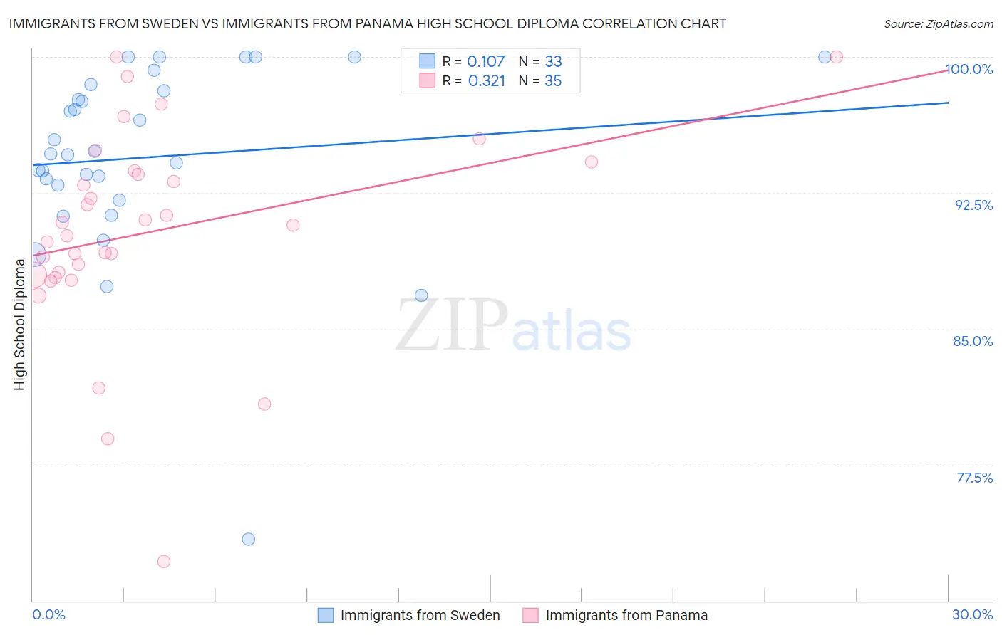 Immigrants from Sweden vs Immigrants from Panama High School Diploma