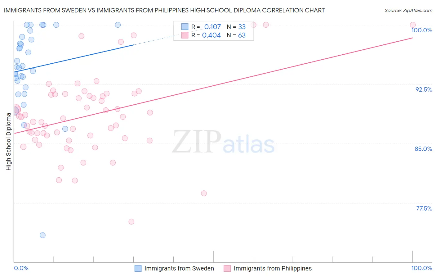 Immigrants from Sweden vs Immigrants from Philippines High School Diploma