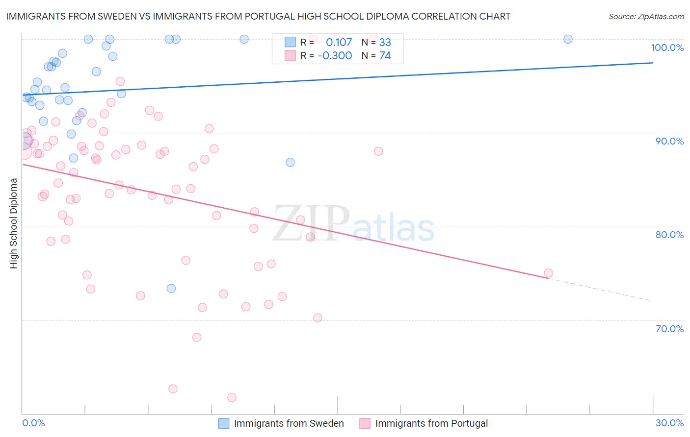 Immigrants from Sweden vs Immigrants from Portugal High School Diploma