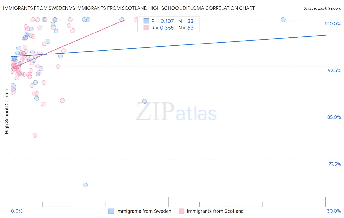 Immigrants from Sweden vs Immigrants from Scotland High School Diploma