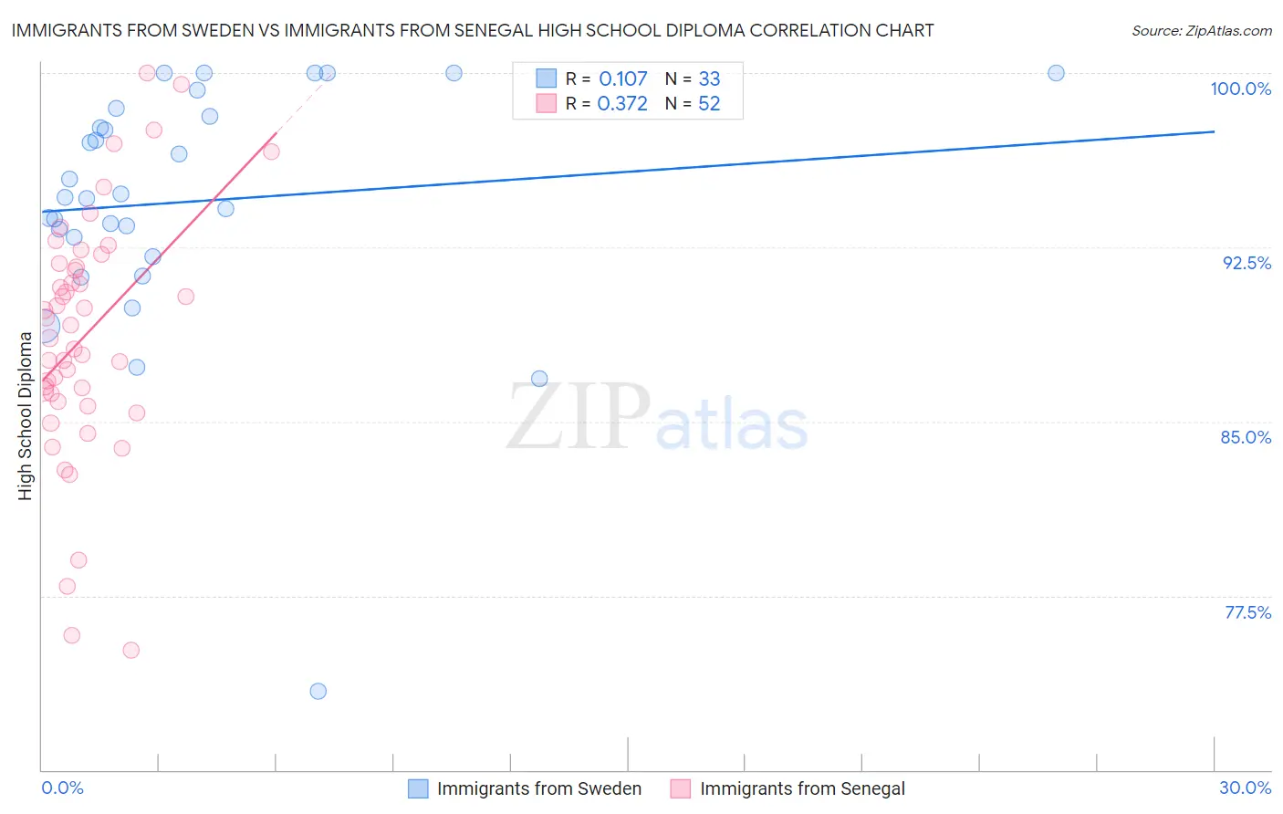 Immigrants from Sweden vs Immigrants from Senegal High School Diploma