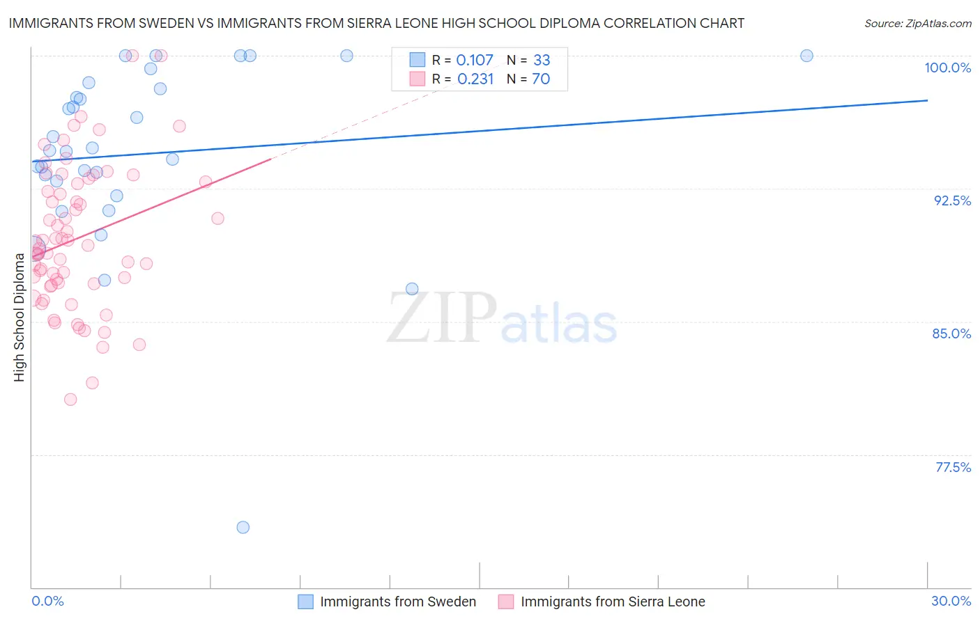 Immigrants from Sweden vs Immigrants from Sierra Leone High School Diploma