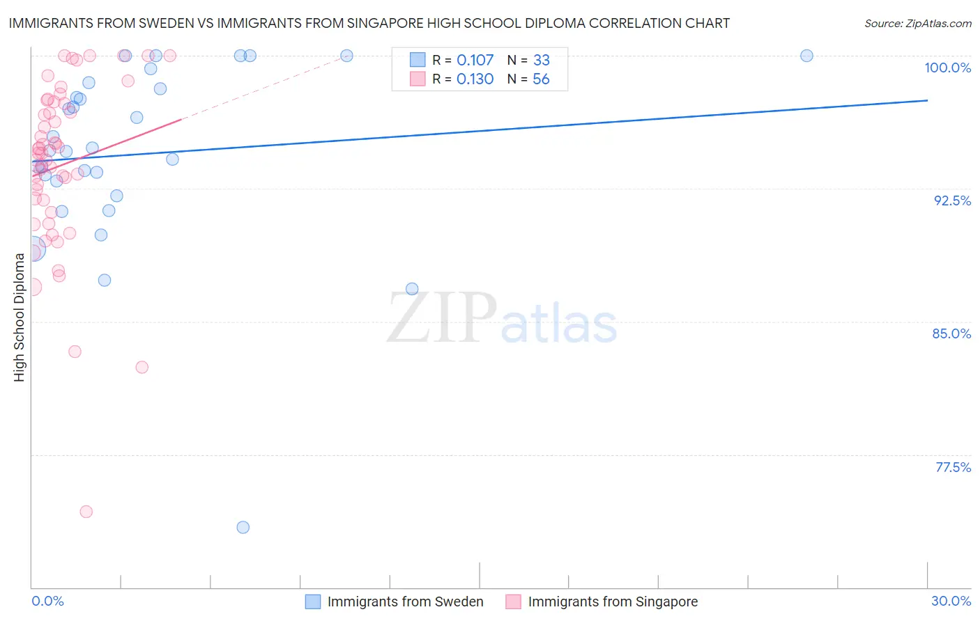 Immigrants from Sweden vs Immigrants from Singapore High School Diploma