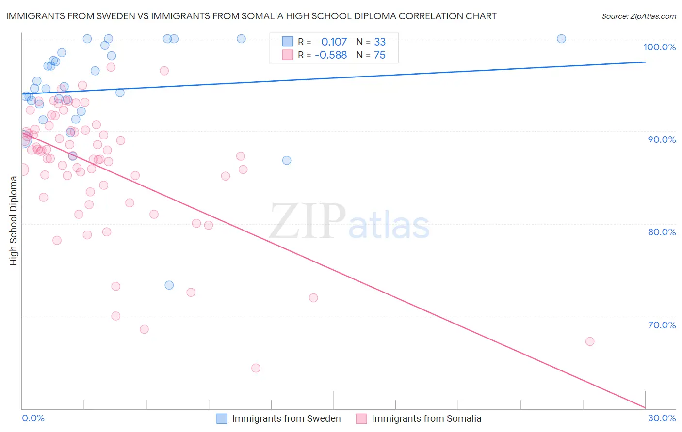 Immigrants from Sweden vs Immigrants from Somalia High School Diploma