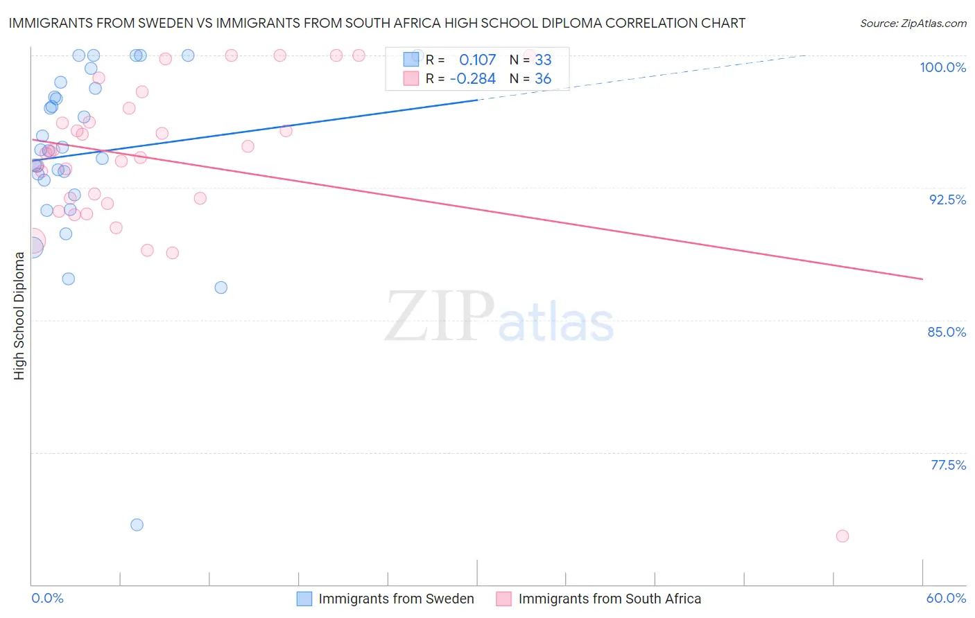 Immigrants from Sweden vs Immigrants from South Africa High School Diploma
