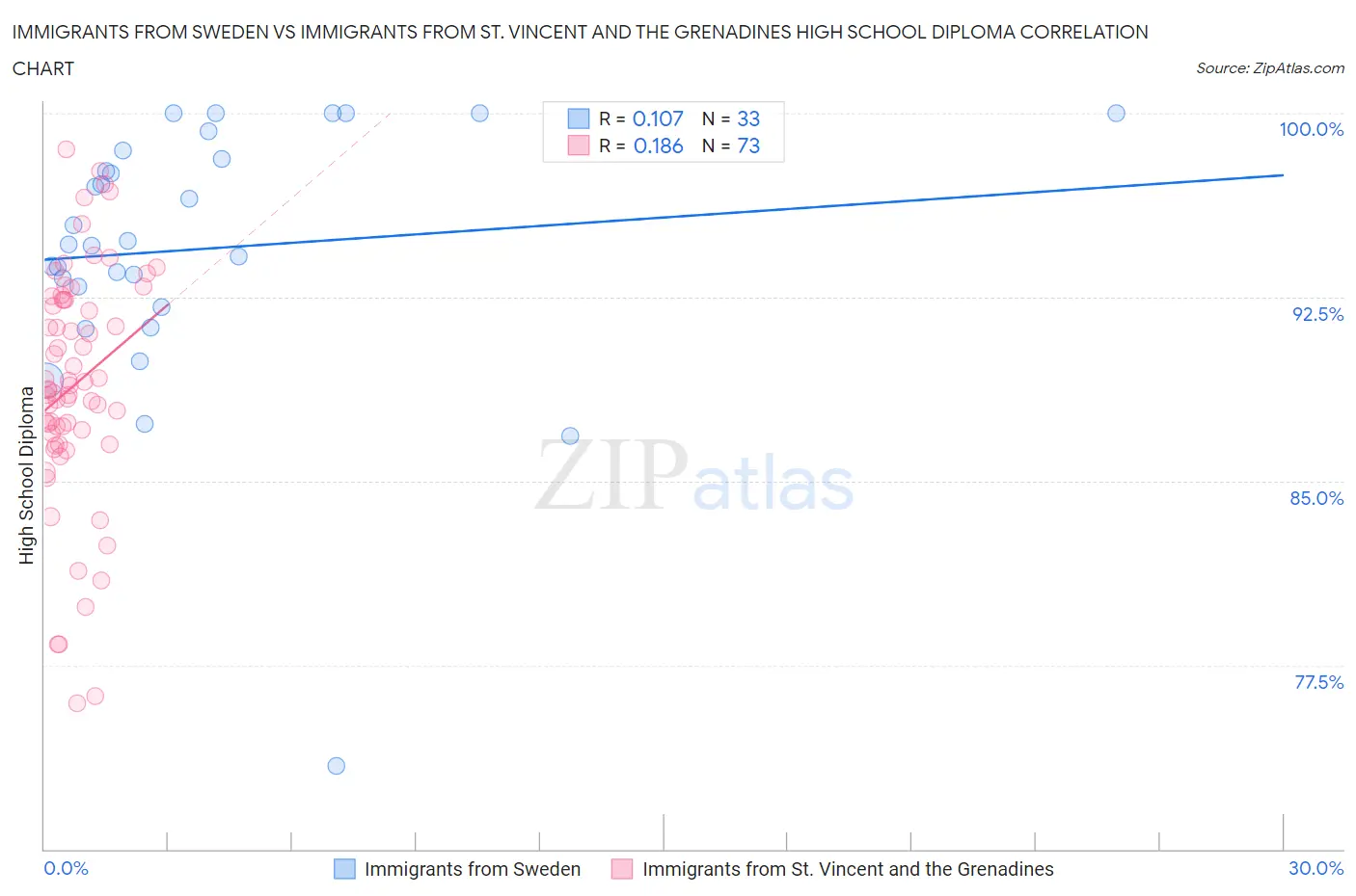 Immigrants from Sweden vs Immigrants from St. Vincent and the Grenadines High School Diploma