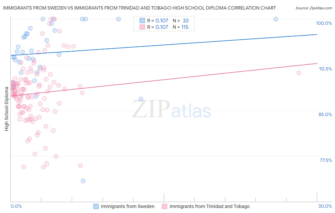 Immigrants from Sweden vs Immigrants from Trinidad and Tobago High School Diploma