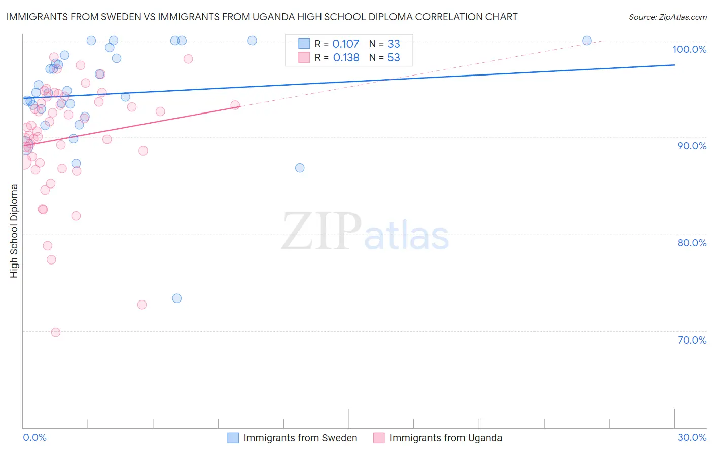 Immigrants from Sweden vs Immigrants from Uganda High School Diploma