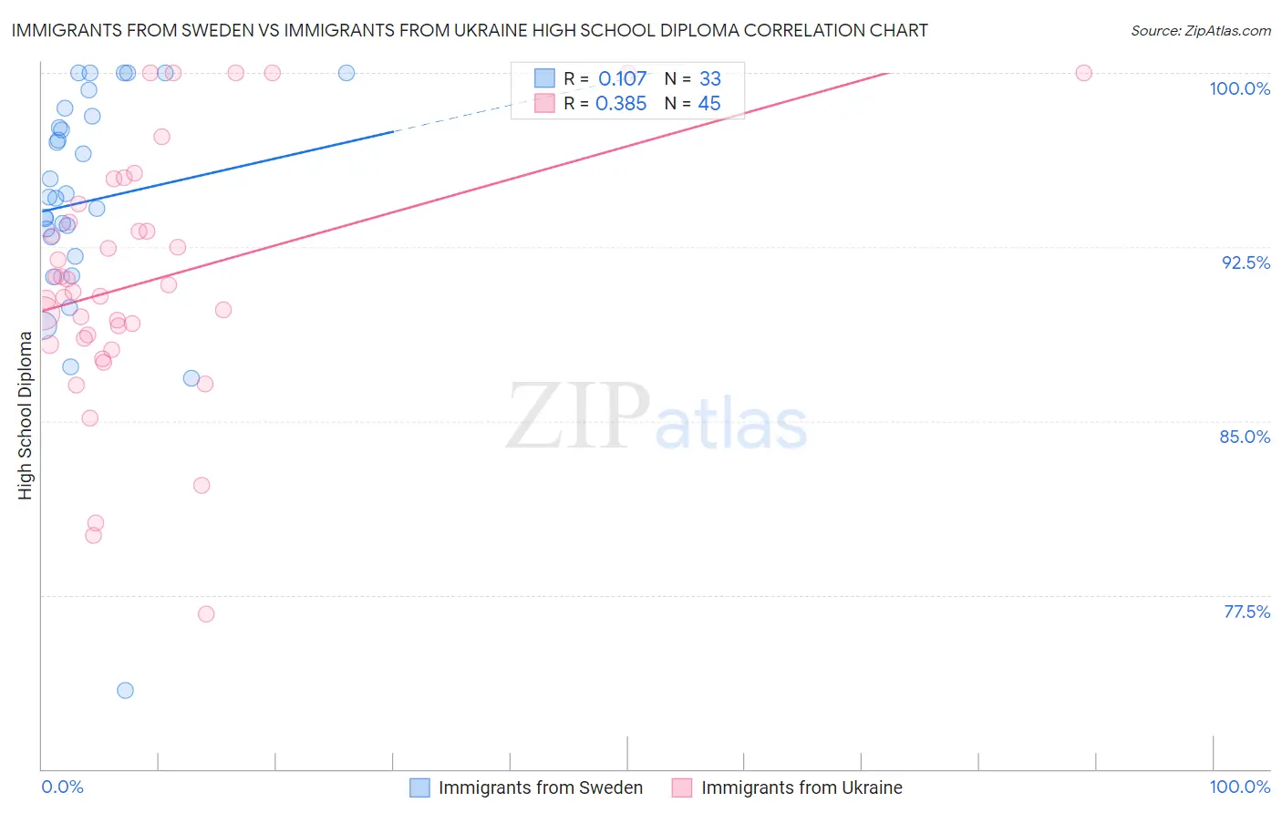 Immigrants from Sweden vs Immigrants from Ukraine High School Diploma