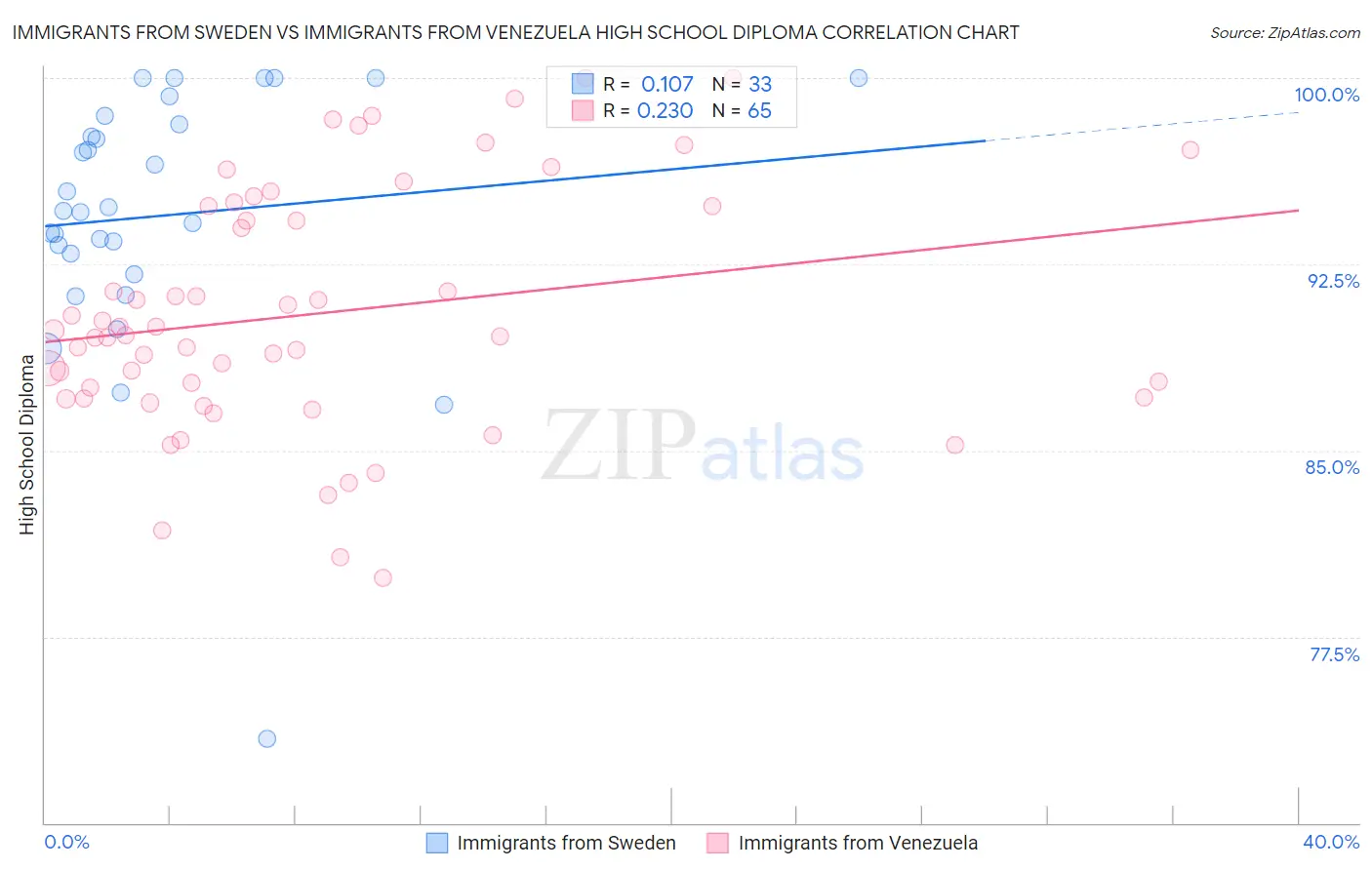 Immigrants from Sweden vs Immigrants from Venezuela High School Diploma